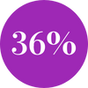 36% women